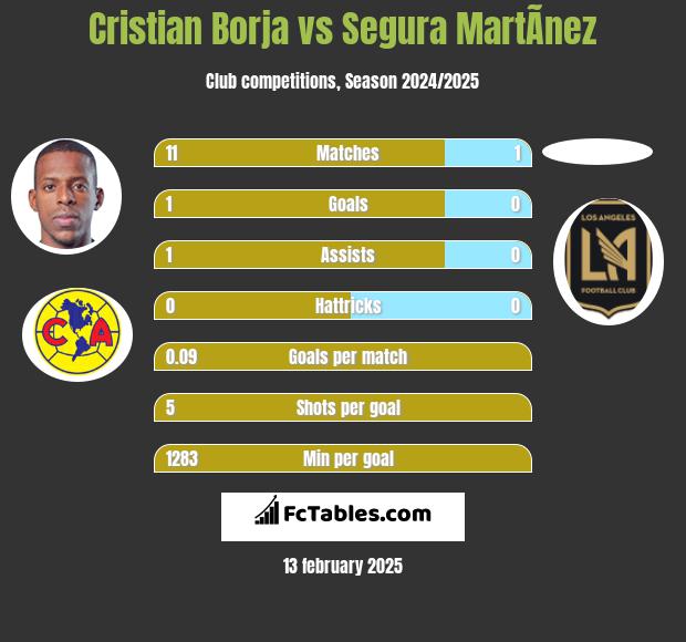 Cristian Borja vs Segura MartÃ­nez h2h player stats