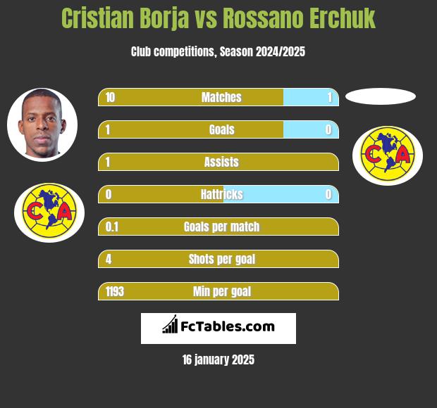 Cristian Borja vs Rossano Erchuk h2h player stats