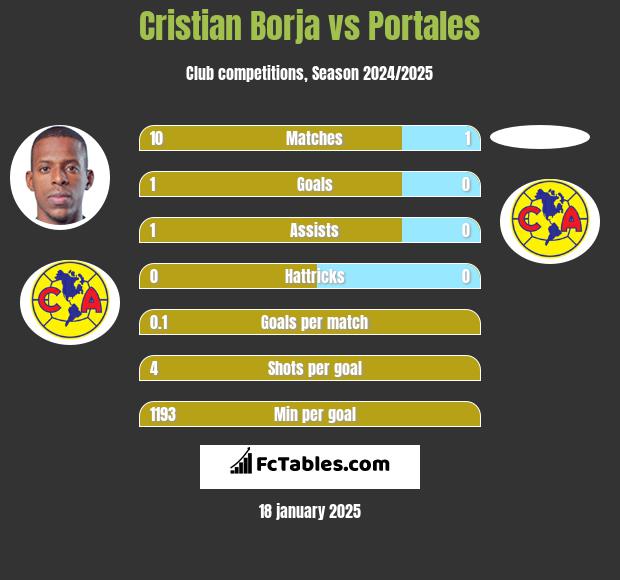 Cristian Borja vs Portales h2h player stats