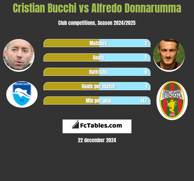 Cristian Bucchi vs Alfredo Donnarumma h2h player stats