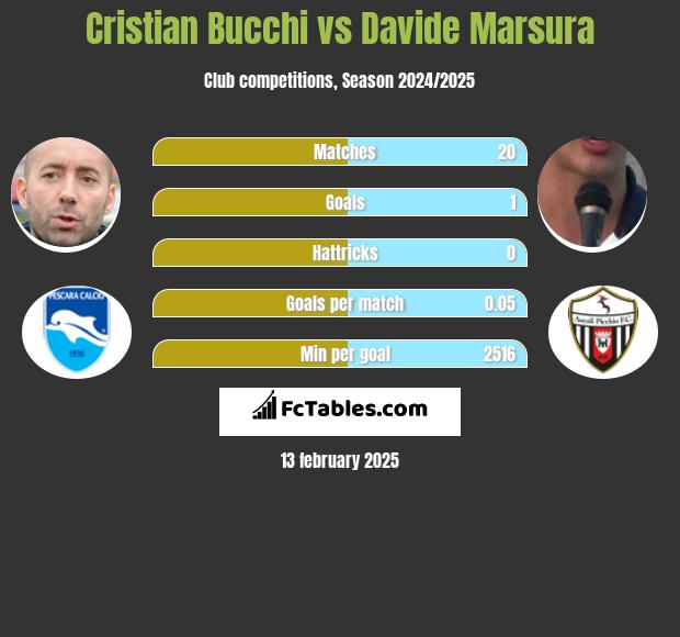 Cristian Bucchi vs Davide Marsura h2h player stats