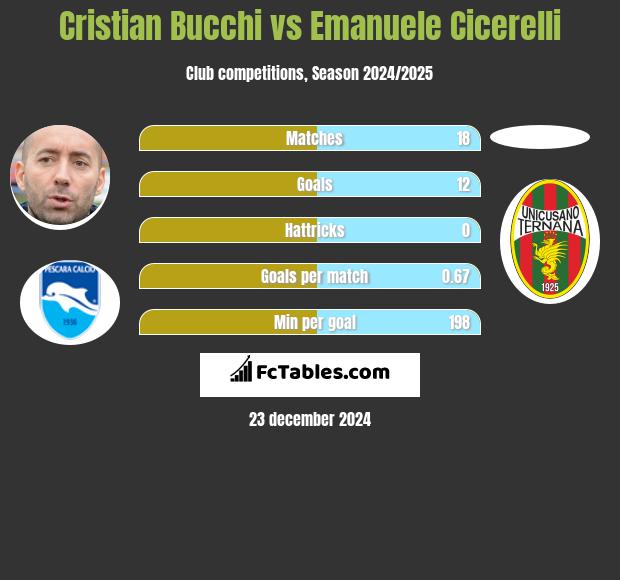 Cristian Bucchi vs Emanuele Cicerelli h2h player stats