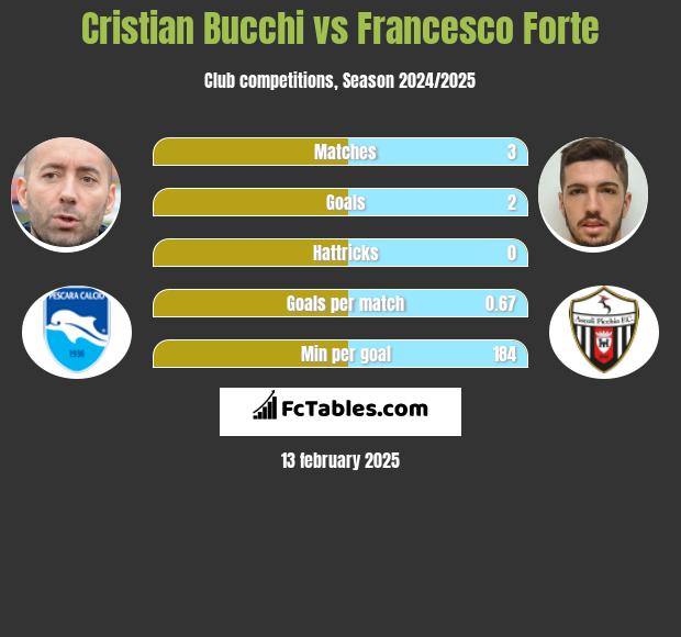 Cristian Bucchi vs Francesco Forte h2h player stats