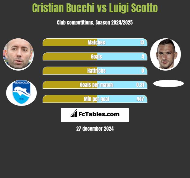 Cristian Bucchi vs Luigi Scotto h2h player stats