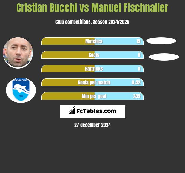 Cristian Bucchi vs Manuel Fischnaller h2h player stats