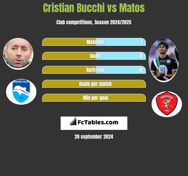 Cristian Bucchi vs Matos h2h player stats