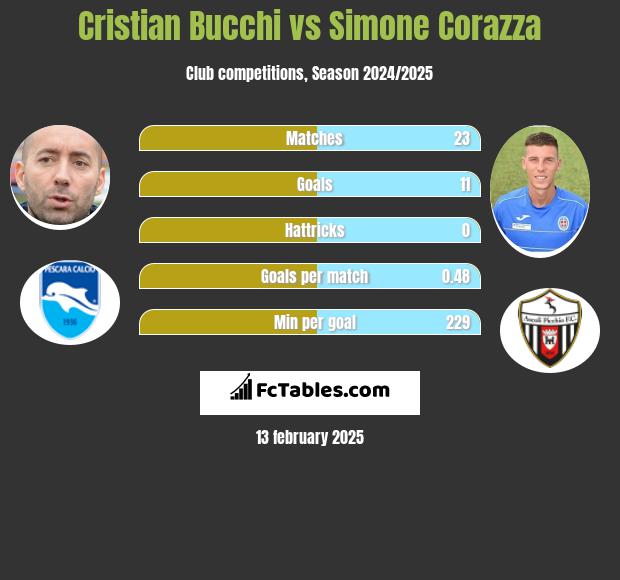 Cristian Bucchi vs Simone Corazza h2h player stats