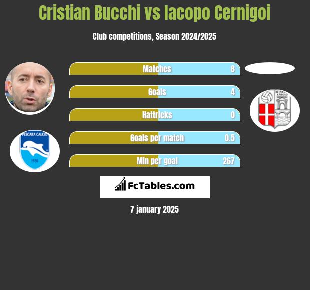 Cristian Bucchi vs Iacopo Cernigoi h2h player stats