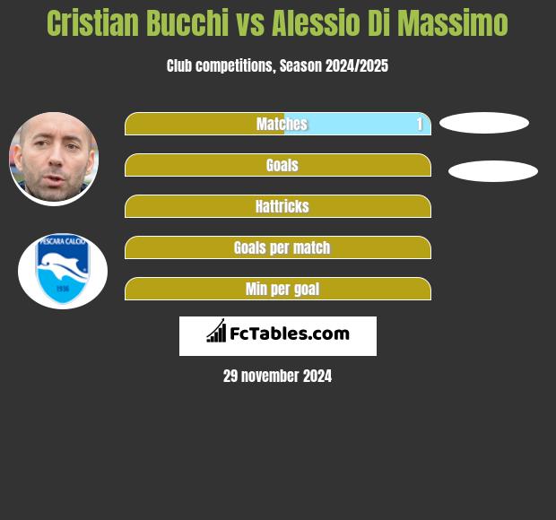 Cristian Bucchi vs Alessio Di Massimo h2h player stats