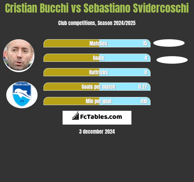 Cristian Bucchi vs Sebastiano Svidercoschi h2h player stats