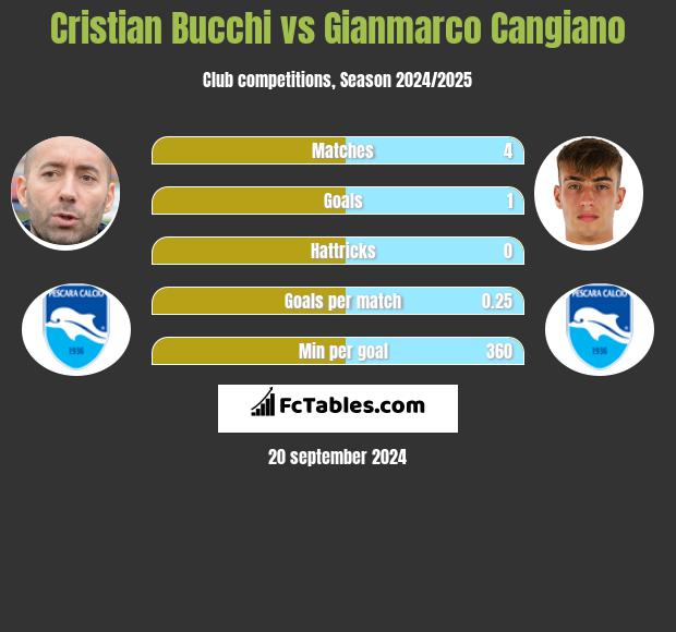 Cristian Bucchi vs Gianmarco Cangiano h2h player stats