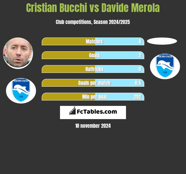 Cristian Bucchi vs Davide Merola h2h player stats