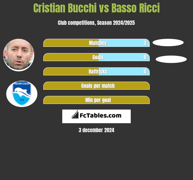 Cristian Bucchi vs Basso Ricci h2h player stats