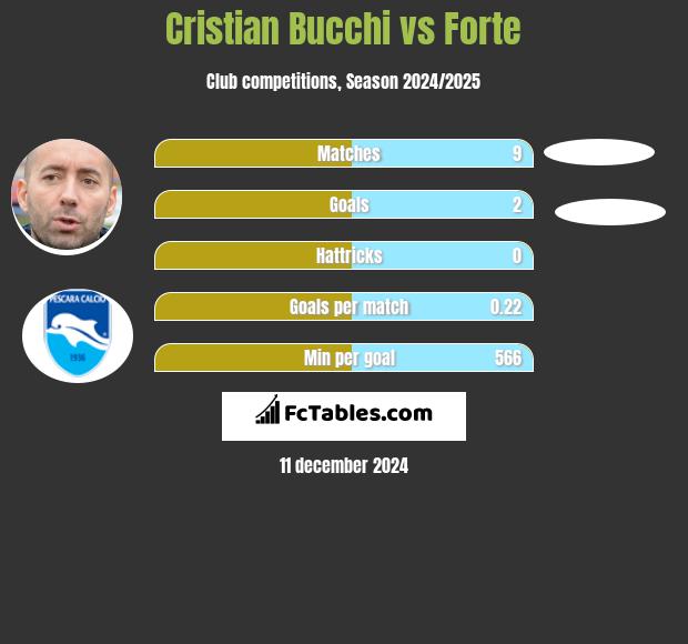 Cristian Bucchi vs Forte h2h player stats