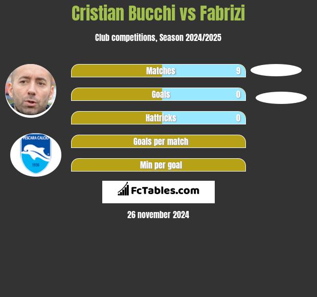 Cristian Bucchi vs Fabrizi h2h player stats