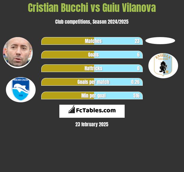 Cristian Bucchi vs Guiu Vilanova h2h player stats