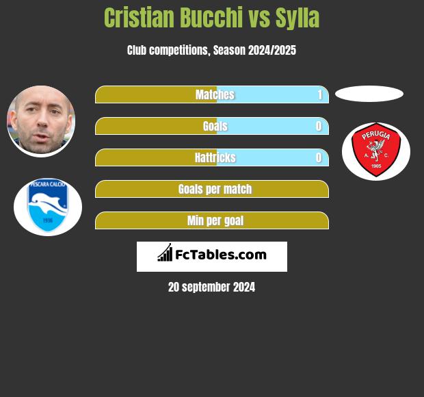 Cristian Bucchi vs Sylla h2h player stats