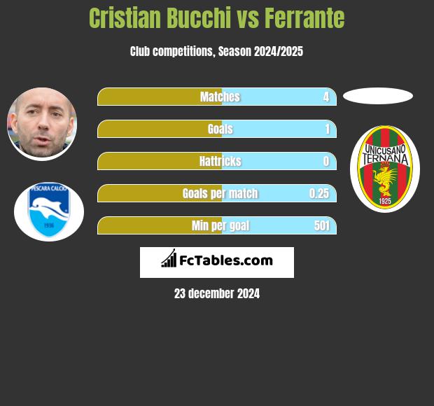 Cristian Bucchi vs Ferrante h2h player stats