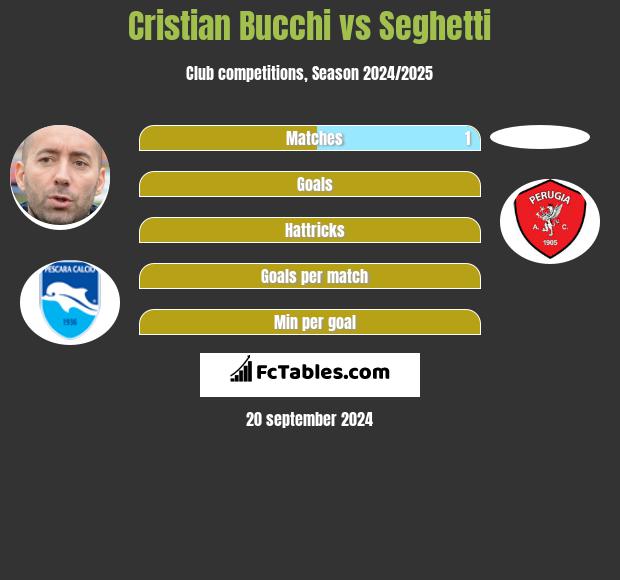 Cristian Bucchi vs Seghetti h2h player stats