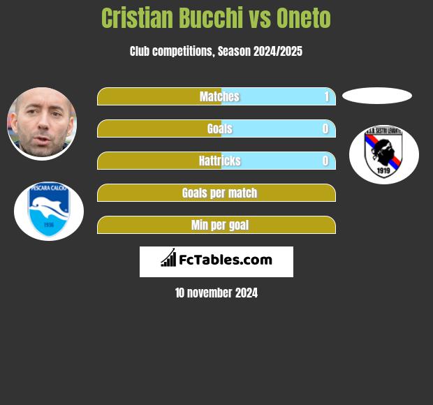 Cristian Bucchi vs Oneto h2h player stats