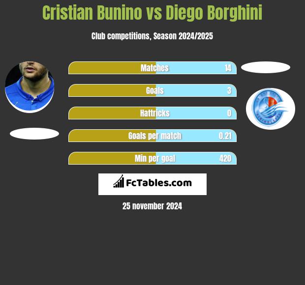 Cristian Bunino vs Diego Borghini h2h player stats