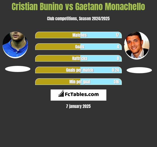 Cristian Bunino vs Gaetano Monachello h2h player stats