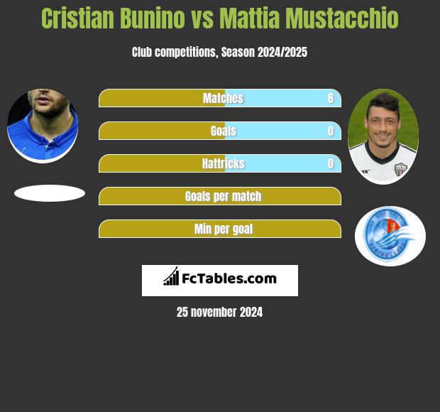 Cristian Bunino vs Mattia Mustacchio h2h player stats