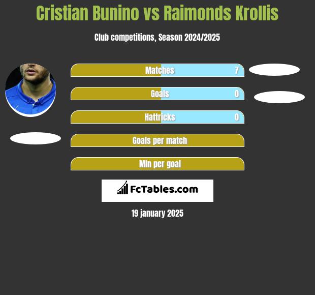 Cristian Bunino vs Raimonds Krollis h2h player stats