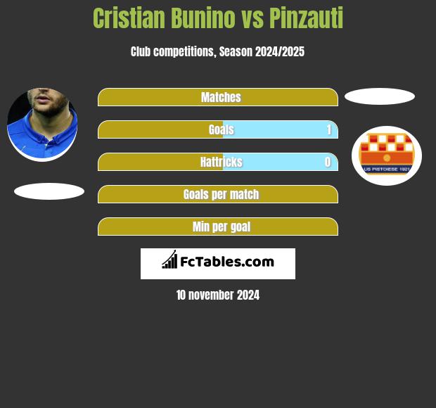 Cristian Bunino vs Pinzauti h2h player stats