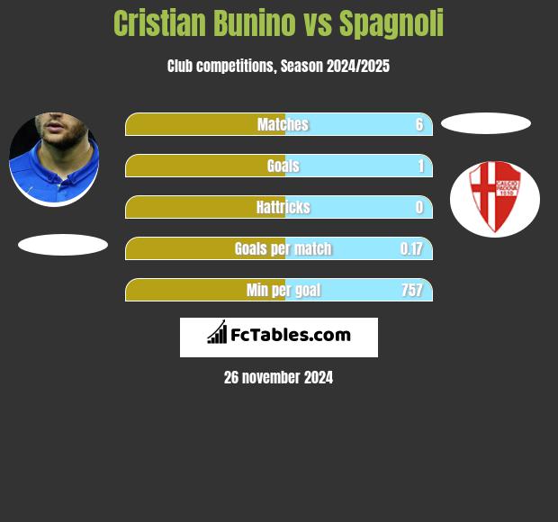 Cristian Bunino vs Spagnoli h2h player stats