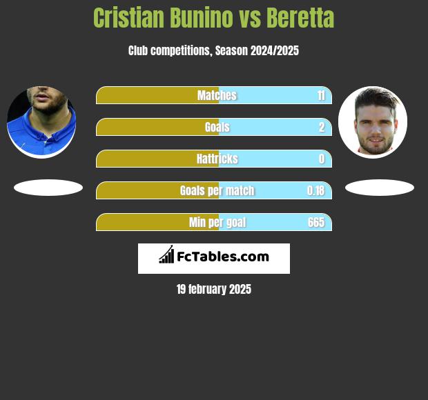 Cristian Bunino vs Beretta h2h player stats