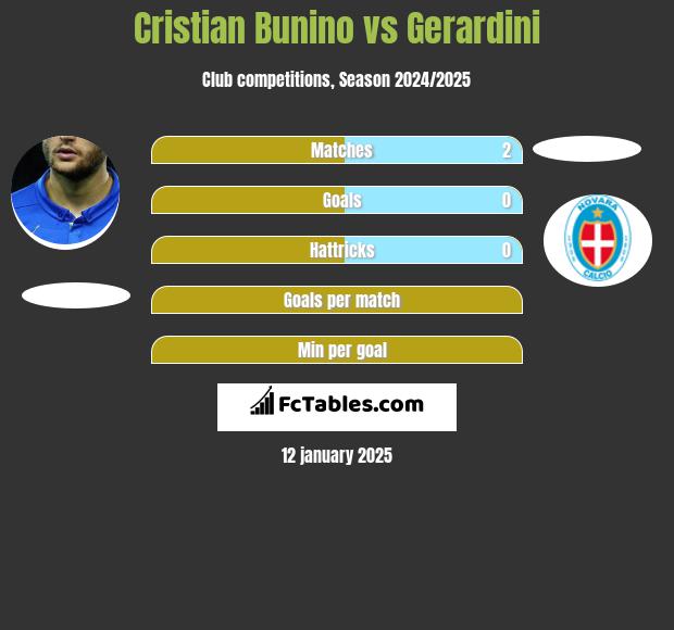 Cristian Bunino vs Gerardini h2h player stats