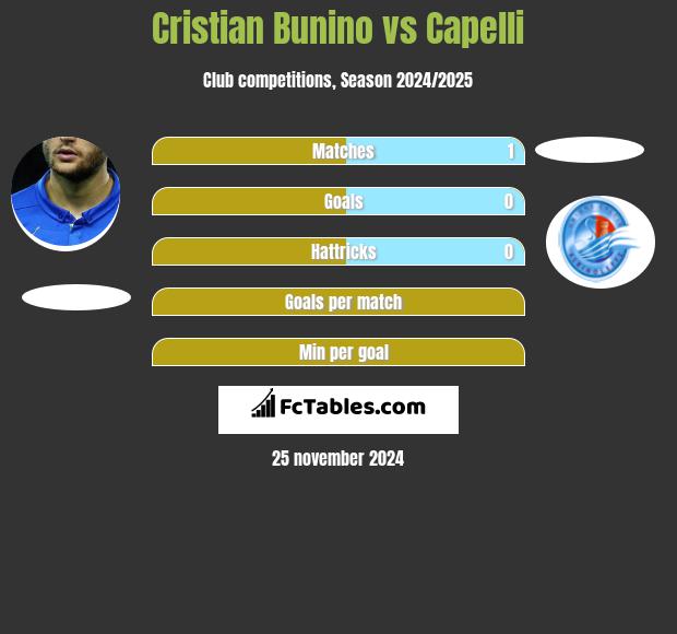 Cristian Bunino vs Capelli h2h player stats