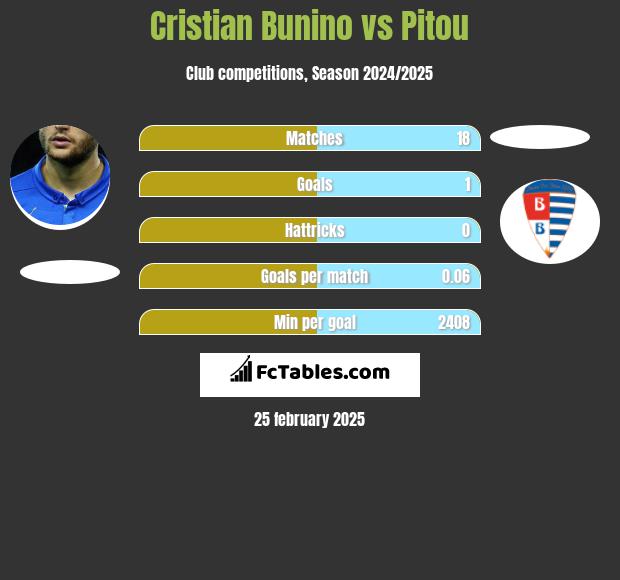 Cristian Bunino vs Pitou h2h player stats