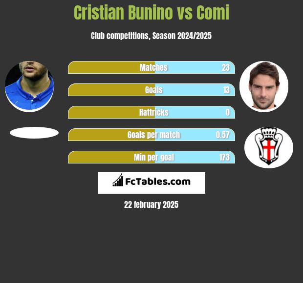 Cristian Bunino vs Comi h2h player stats