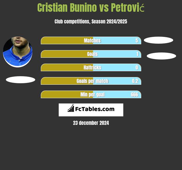 Cristian Bunino vs Petrović h2h player stats