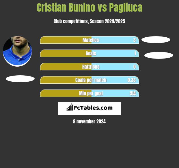 Cristian Bunino vs Pagliuca h2h player stats