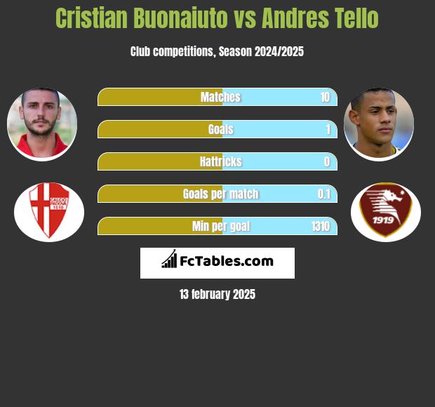 Cristian Buonaiuto vs Andres Tello h2h player stats