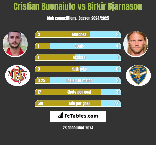 Cristian Buonaiuto vs Birkir Bjarnason h2h player stats