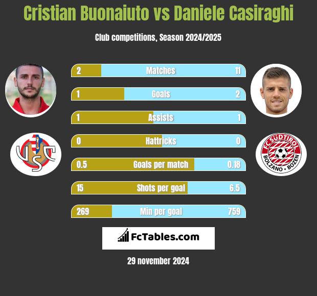 Cristian Buonaiuto vs Daniele Casiraghi h2h player stats