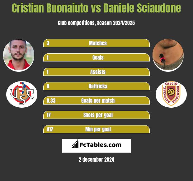 Cristian Buonaiuto vs Daniele Sciaudone h2h player stats