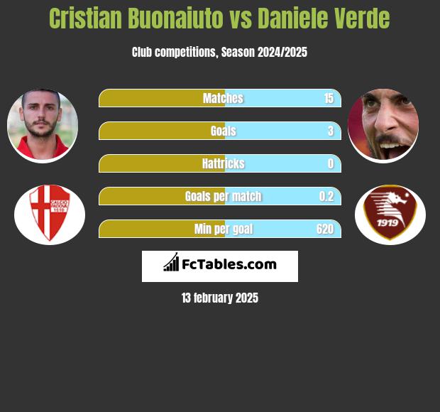 Cristian Buonaiuto vs Daniele Verde h2h player stats