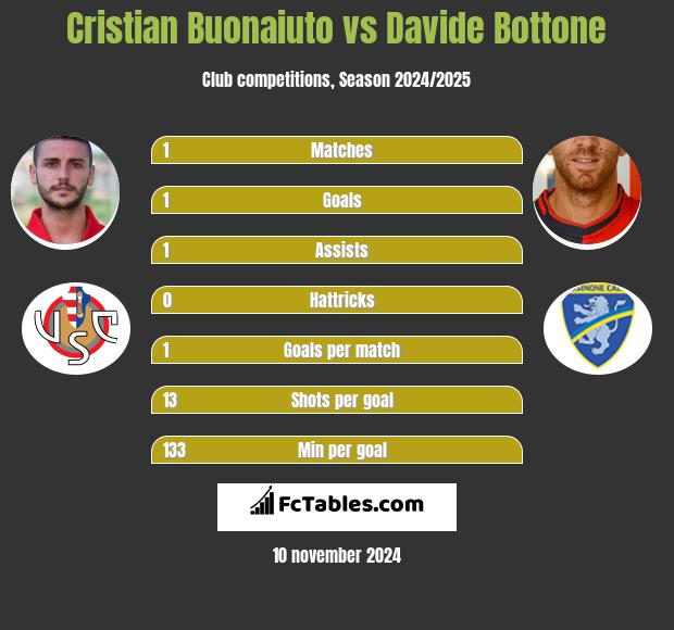 Cristian Buonaiuto vs Davide Bottone h2h player stats