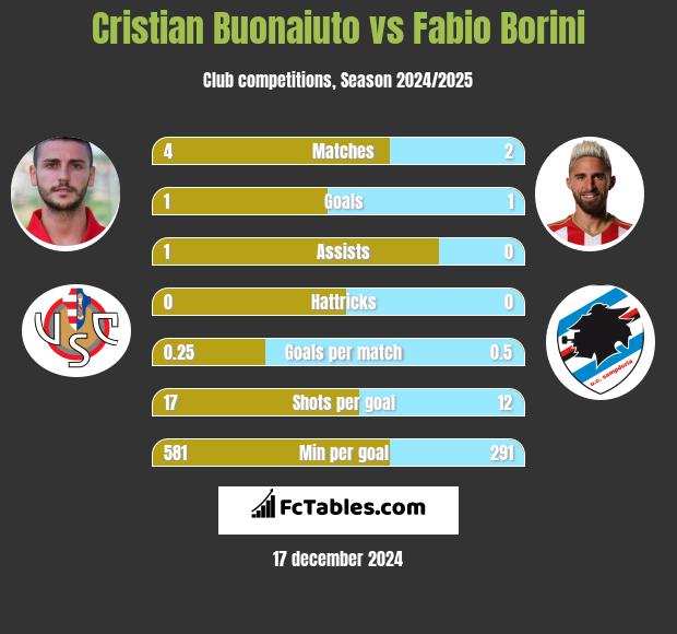 Cristian Buonaiuto vs Fabio Borini h2h player stats