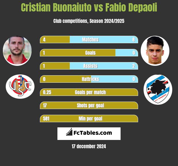 Cristian Buonaiuto vs Fabio Depaoli h2h player stats