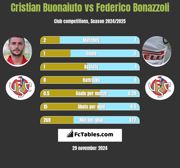 Cristian Buonaiuto vs Federico Bonazzoli h2h player stats