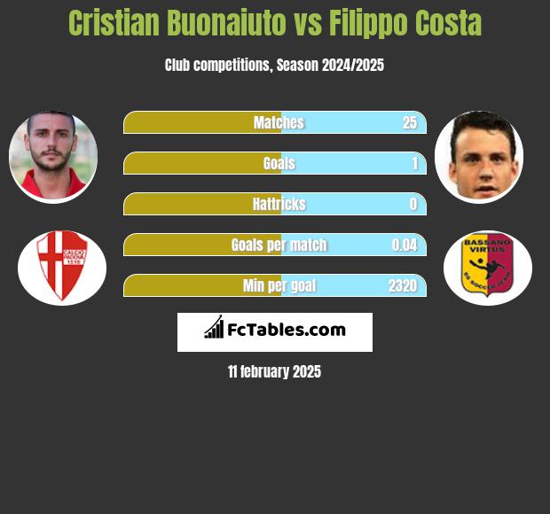 Cristian Buonaiuto vs Filippo Costa h2h player stats