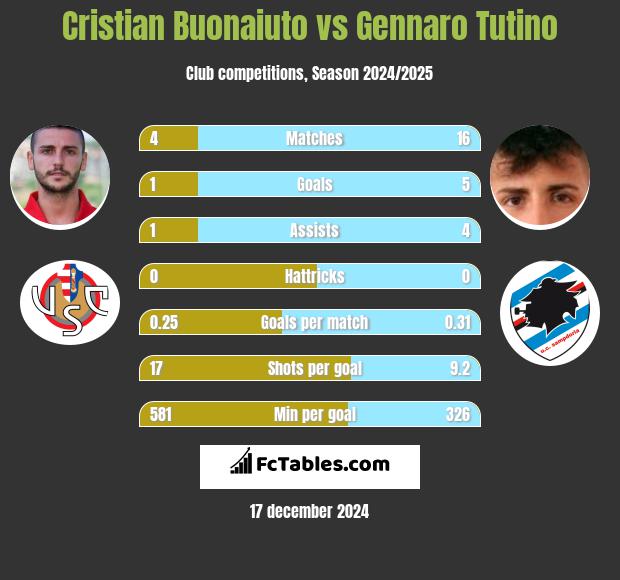 Cristian Buonaiuto vs Gennaro Tutino h2h player stats