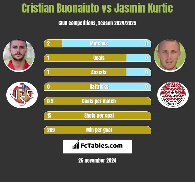 Cristian Buonaiuto vs Jasmin Kurtic h2h player stats