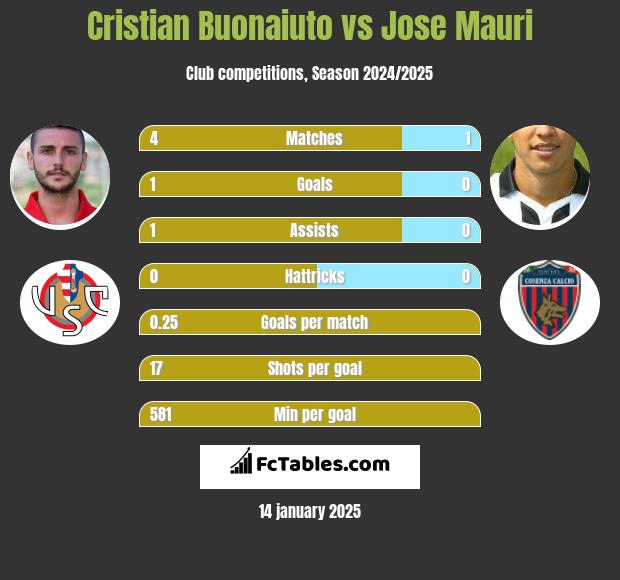 Cristian Buonaiuto vs Jose Mauri h2h player stats